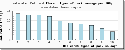 pork sausage saturated fat per 100g